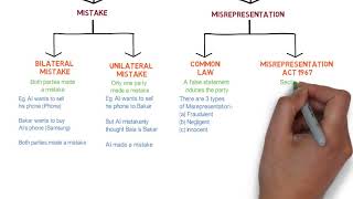 Contract Law  Chapter 6 Vitiating Factors Degree  Year 1 [upl. by Sivel]